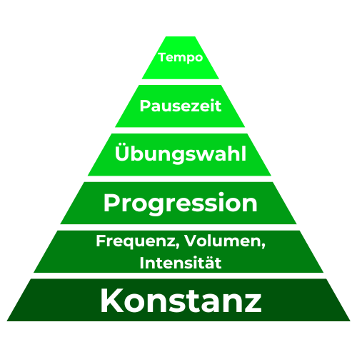 Training Pyramide